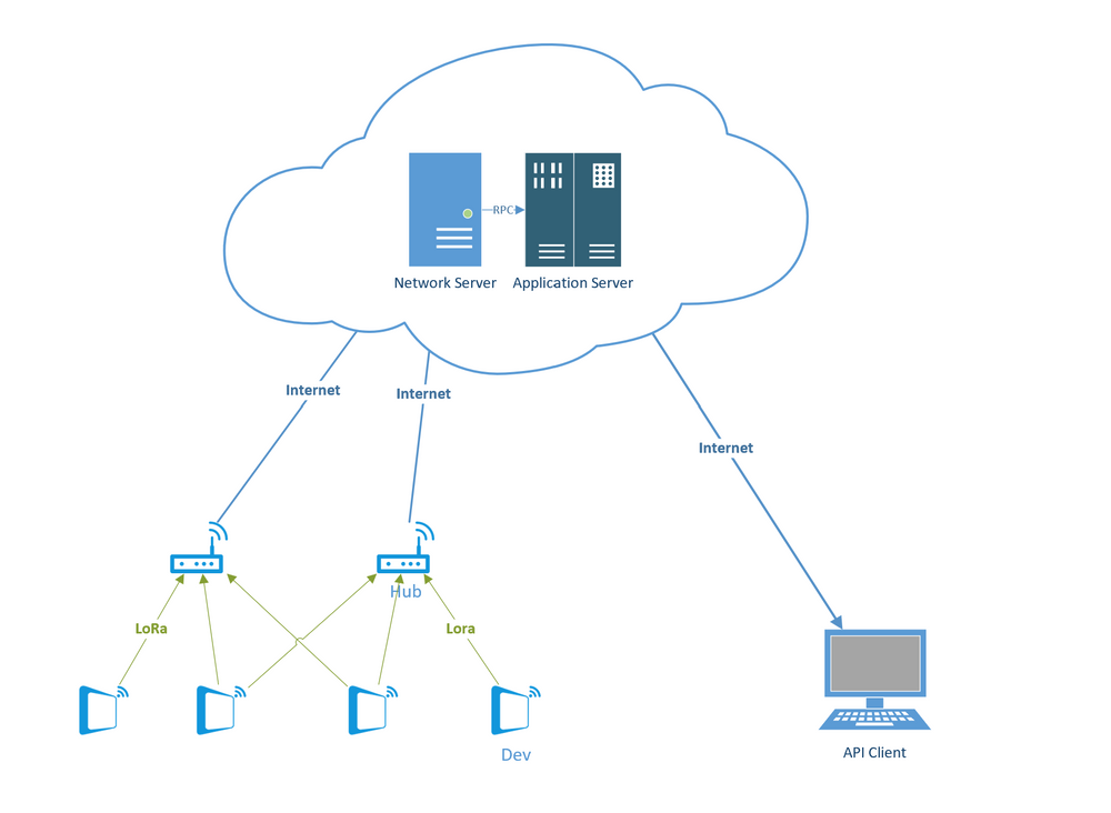 API Access Setup Fee (CSID Application)