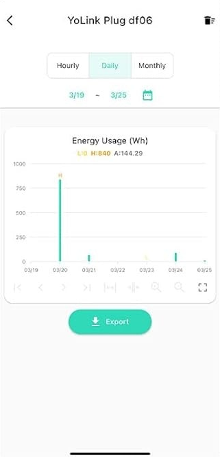 YoLink app: Plug energy usage chart with Hourly/Daily/Monthly controls and Export action.