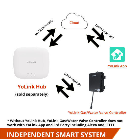 YoLink Smart Wireless LoRa Long-Range Water Valve Controller with 12VDC Ball Valve Manipulator HUB REQUIRED - YoLink
