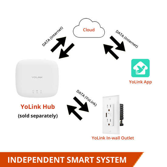 Load image into Gallery viewer, YoLink Smart In-Wall Outlet Works with Alexa, Google Assistant, and IFTTT, YoLink Hub Required - YoLink
